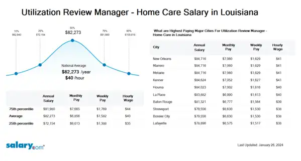 Utilization Review Manager - Home Care Salary in Louisiana