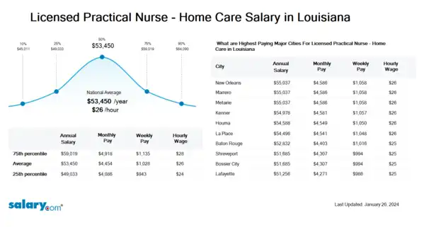 Licensed Practical Nurse - Home Care Salary in Louisiana
