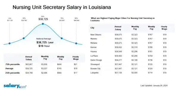 Nursing Unit Secretary Salary in Louisiana