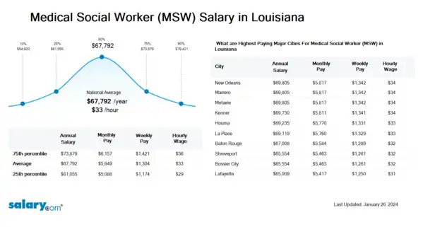 Medical Social Worker (MSW) Salary in Louisiana