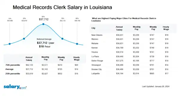 Medical Records Clerk Salary in Louisiana