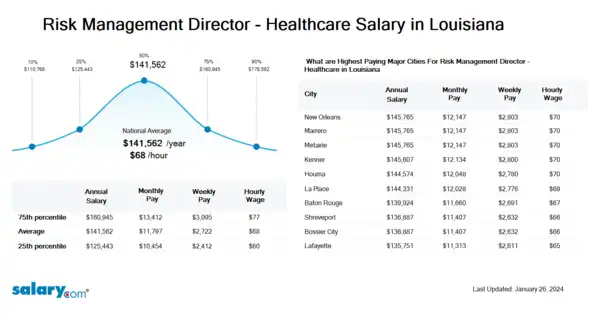 Risk Management Director - Healthcare Salary in Louisiana