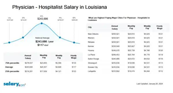 Physician - Hospitalist Salary in Louisiana