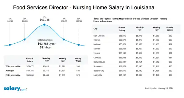 Food Services Director - Nursing Home Salary in Louisiana