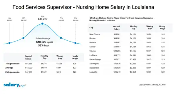 Food Services Supervisor - Nursing Home Salary in Louisiana