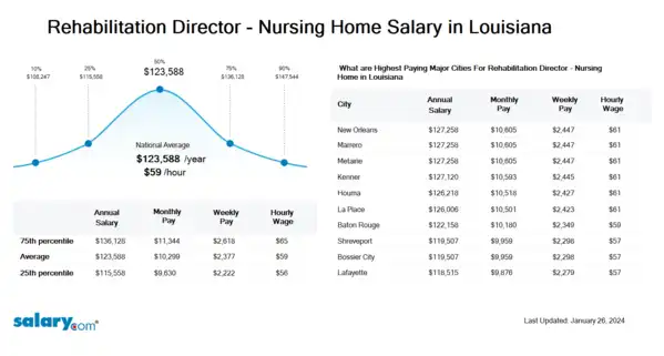 Rehabilitation Director - Nursing Home Salary in Louisiana