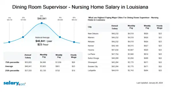 Dining Room Supervisor - Nursing Home Salary in Louisiana