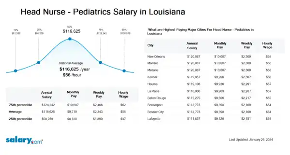 Head Nurse - Pediatrics Salary in Louisiana