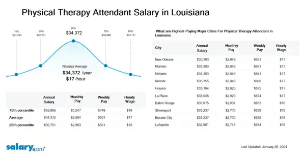 Physical Therapy Attendant Salary in Louisiana