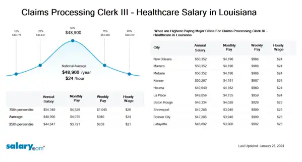 Claims Processing Clerk III - Healthcare Salary in Louisiana
