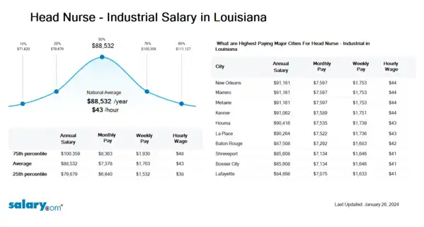 Head Nurse - Industrial Salary in Louisiana