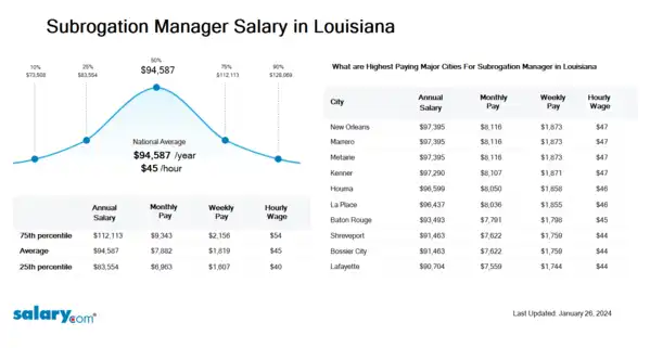 Subrogation Manager Salary in Louisiana