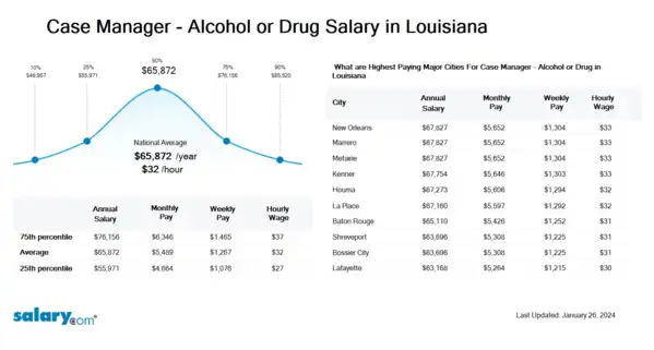 Case Manager - Alcohol or Drug Salary in Louisiana