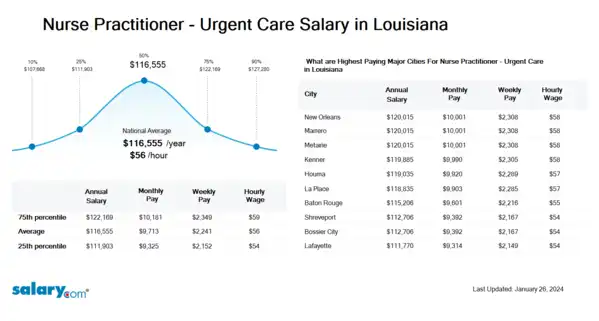 Nurse Practitioner - Urgent Care Salary in Louisiana