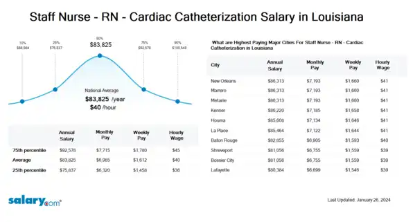 Staff Nurse - RN - Cardiac Catheterization Salary in Louisiana