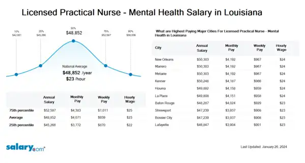 Licensed Practical Nurse - Mental Health Salary in Louisiana