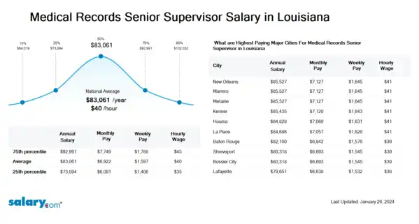 Medical Records Senior Supervisor Salary in Louisiana