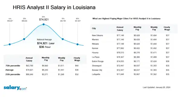 HRIS Analyst II Salary in Louisiana