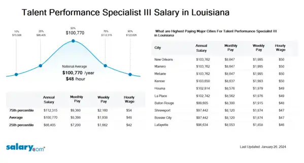 Talent Performance Specialist III Salary in Louisiana