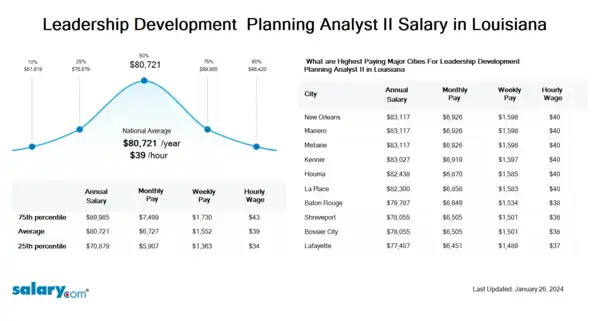 Leadership Development & Planning Analyst II Salary in Louisiana