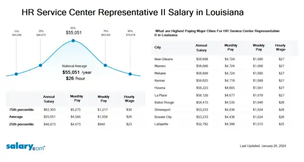 HR Service Center Representative II Salary in Louisiana