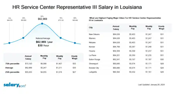 HR Service Center Representative III Salary in Louisiana