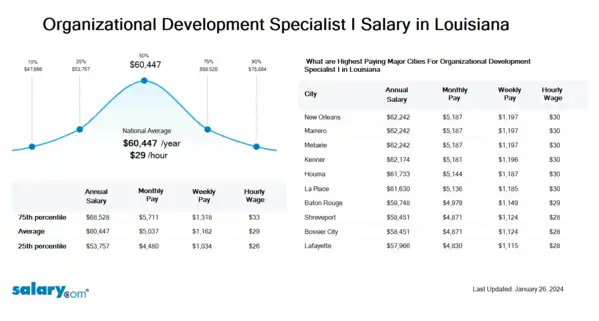 Organizational Development Specialist I Salary in Louisiana