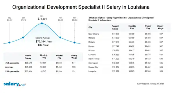 Organizational Development Specialist II Salary in Louisiana
