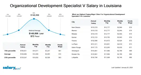 Organizational Development Specialist V Salary in Louisiana