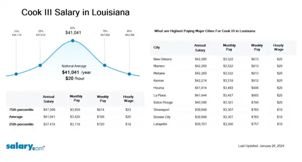 Cook III Salary in Louisiana