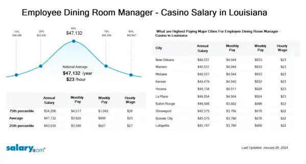 Employee Dining Room Manager - Casino Salary in Louisiana