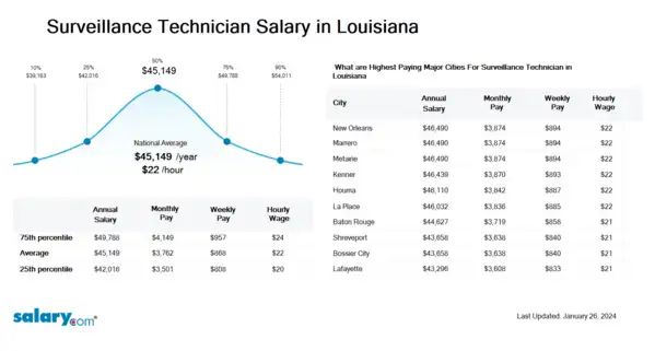 Surveillance Technician Salary in Louisiana