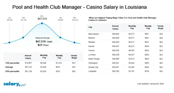 Pool and Health Club Manager - Casino Salary in Louisiana