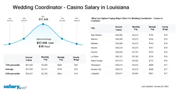 Wedding Coordinator - Casino Salary in Louisiana
