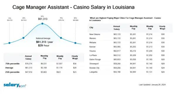 Cage Manager Assistant - Casino Salary in Louisiana