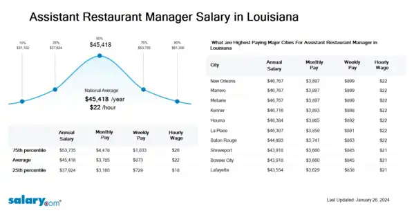Assistant Restaurant Manager Salary in Louisiana