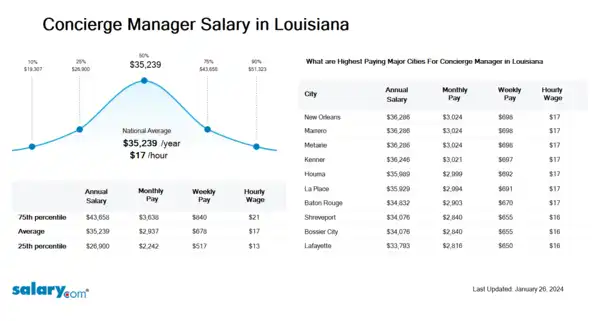 Concierge Manager Salary in Louisiana