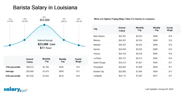 Barista Salary in Louisiana