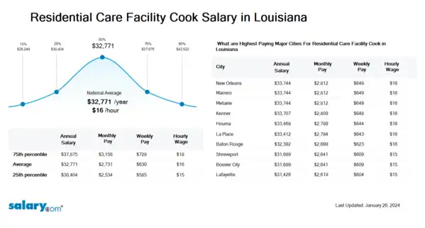 Residential Care Facility Cook Salary in Louisiana