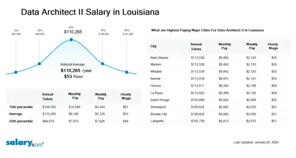 Data Architect II Salary in Louisiana