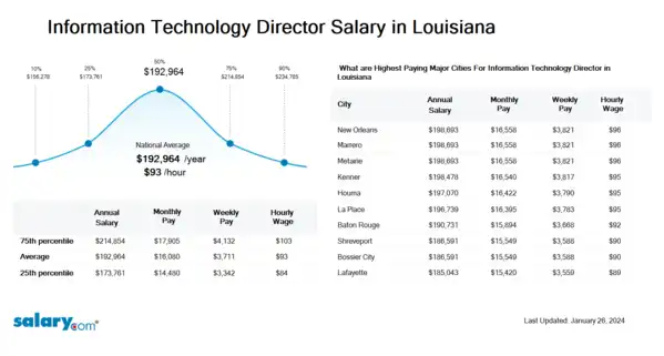 Information Technology Director Salary in Louisiana