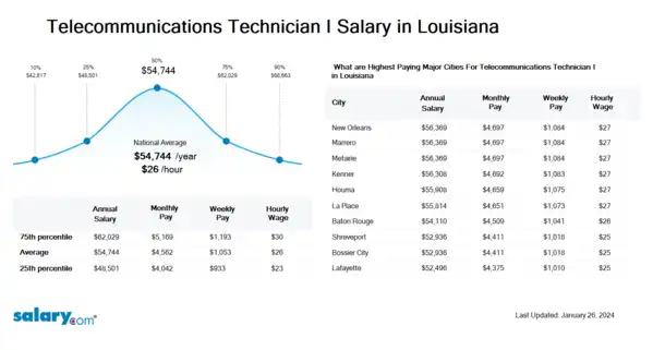 Telecommunications Technician I Salary in Louisiana