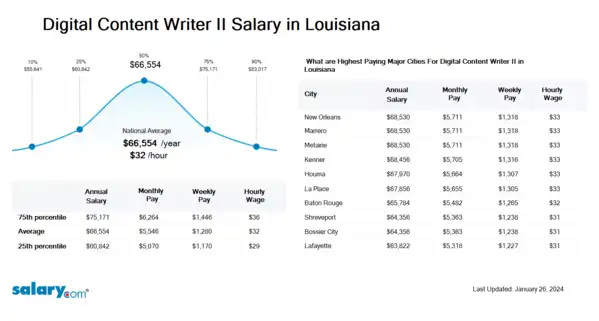 Digital Content Writer II Salary in Louisiana