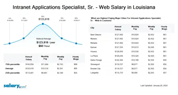 Intranet Applications Specialist, Sr. - Web Salary in Louisiana