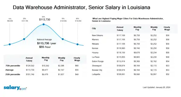 Data Warehouse Administrator, Senior Salary in Louisiana