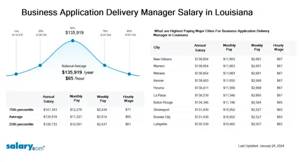 Business Application Delivery Manager Salary in Louisiana