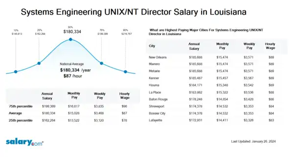 Systems Engineering UNIX/NT Director Salary in Louisiana