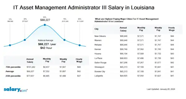 IT Asset Management Administrator III Salary in Louisiana