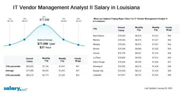 IT Vendor Management Analyst II Salary in Louisiana