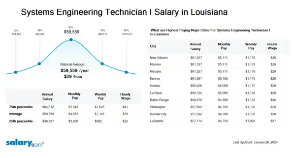 Systems Engineering Technician I Salary in Louisiana